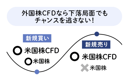 GMOクリック証券　CFD　外国株