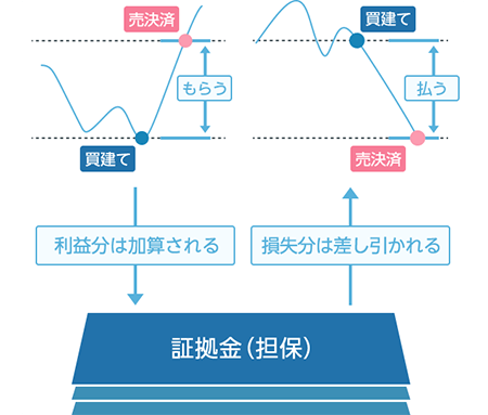 GMOクリック証券 CFD