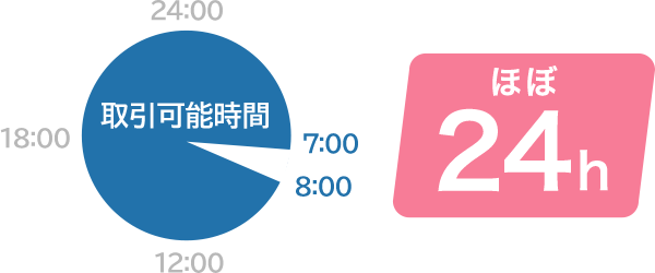 GMOクリック証券 CFD