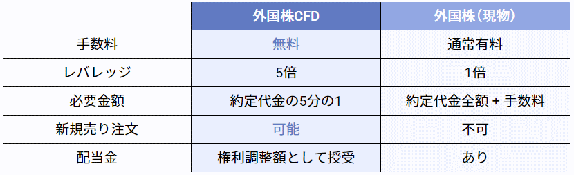 GMOクリック証券　CFD　外国株