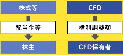 GMOクリック証券　CFD　外国株