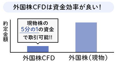 GMOクリック証券　CFD　外国株