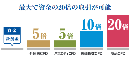 投資のコンビニ　GMOクリック証券 CFD