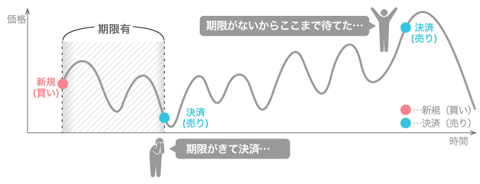 期限を気にせずじっくり投資