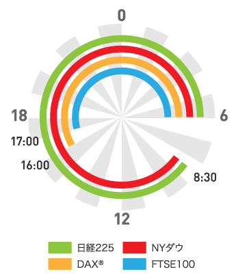 「ほぼ24時間」トレード