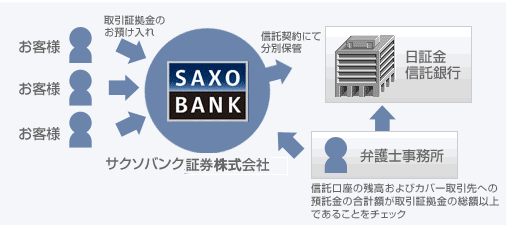 サクソバンク証券